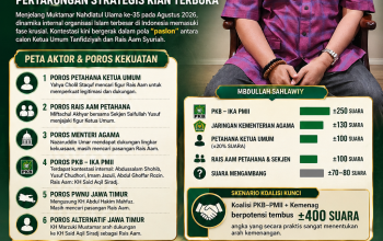MENYONGSONG MUKTAMAR NU KE-35: PETA KOALISI MENGERUCUT, PERTARUNGAN STRATEGIS KIAN TERBUKA